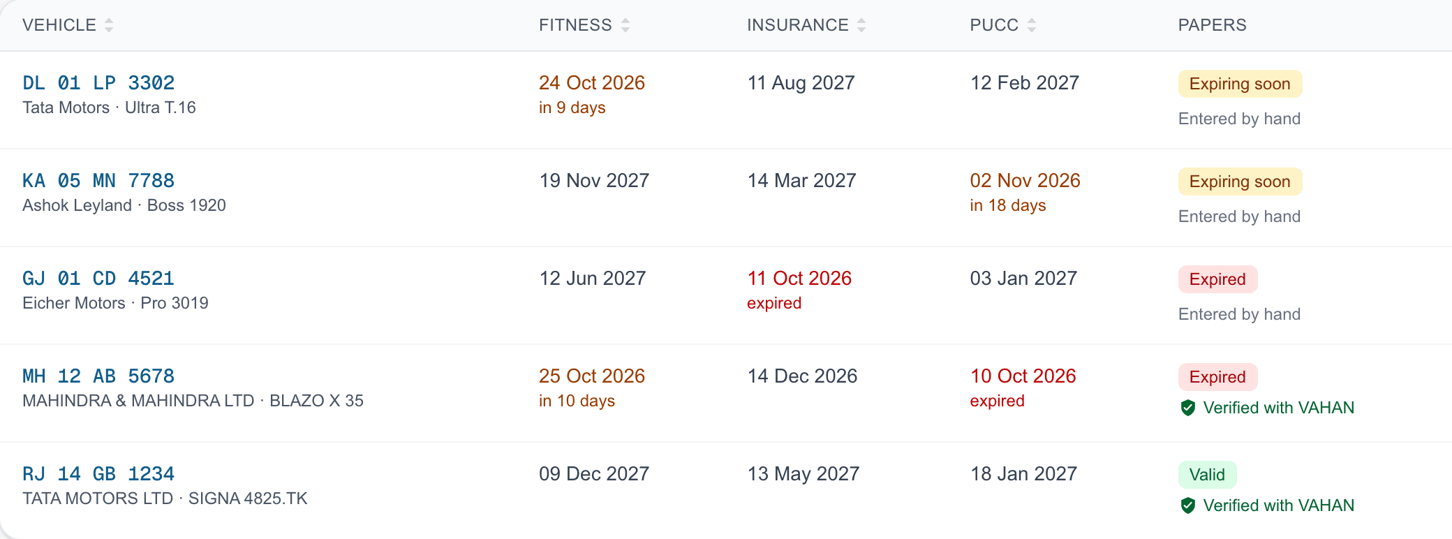 Product screenshot: the vehicles list with expired and expiring papers marked